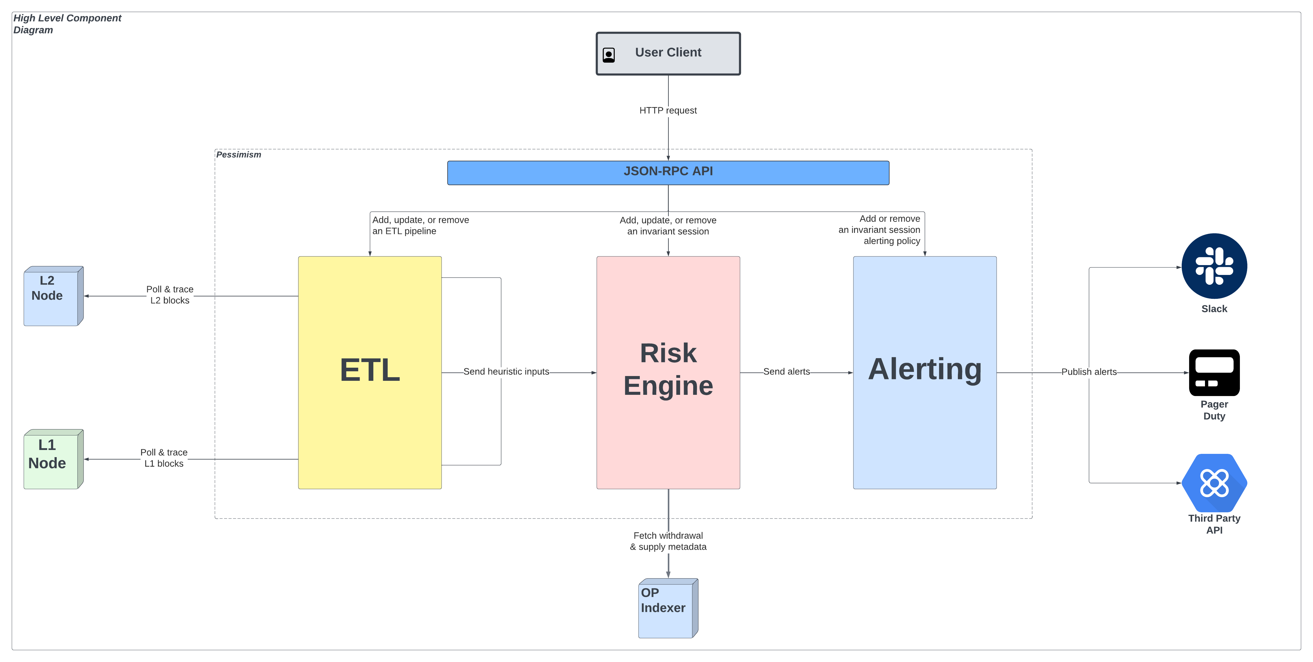 high level process diagram